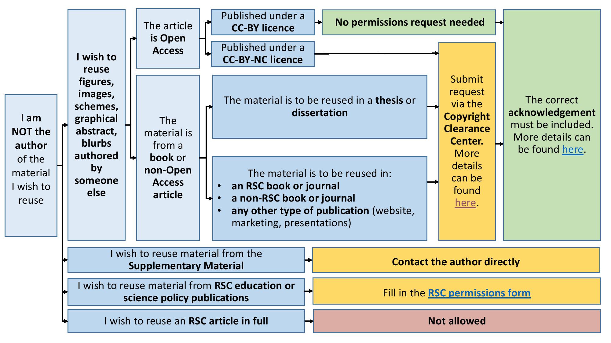 Flowcharts for permissions - I am NOT the author v5-page.jpg